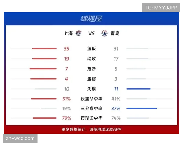 【2026年4月CBA联赛高位压迫体系趋势报告·赛后·战报上海久事不敌浙江东阳光,王哲林赛后坦言对手持续施压导致体能透支